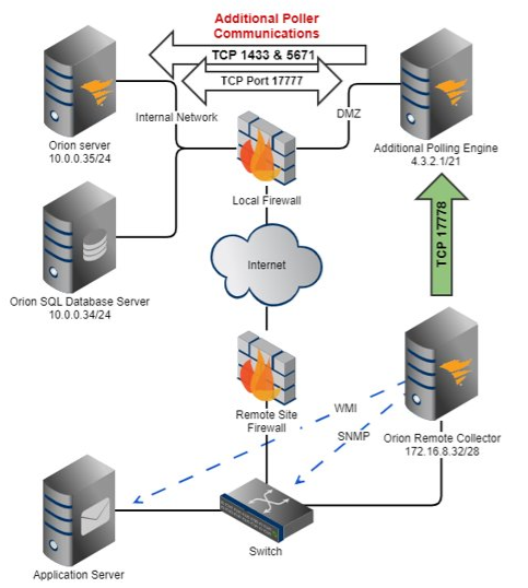 on-prem remote office.png